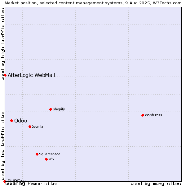 Market position of Odoo vs. AfterLogic WebMail vs. PHPFox