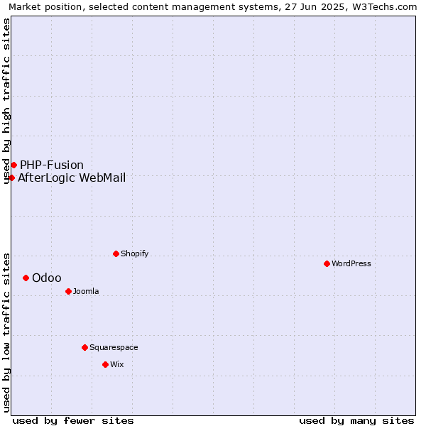 Market position of Odoo vs. PHP-Fusion vs. AfterLogic WebMail
