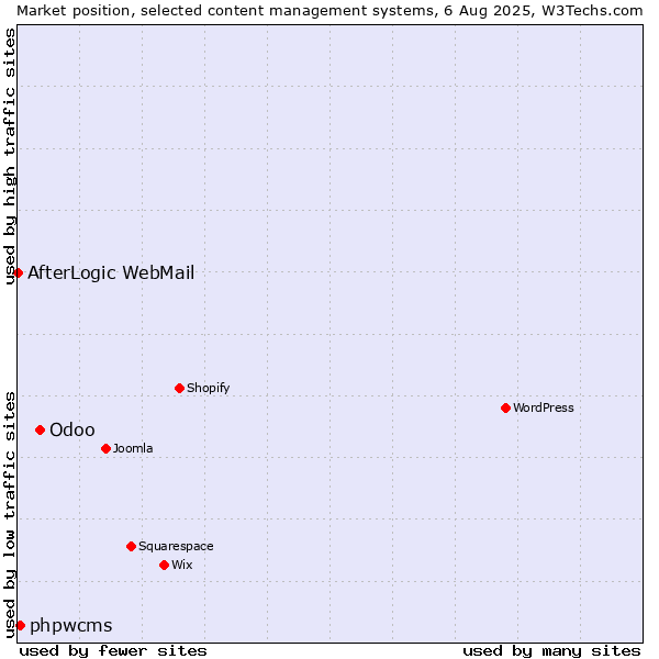 Market position of Odoo vs. phpwcms vs. AfterLogic WebMail