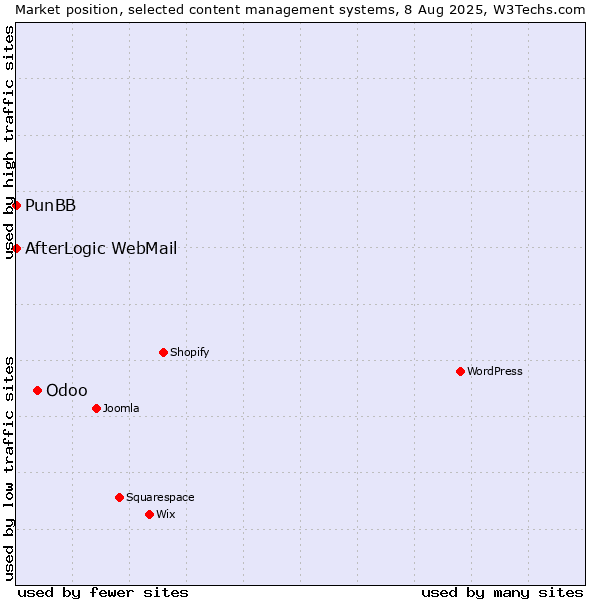 Market position of Odoo vs. PunBB vs. AfterLogic WebMail