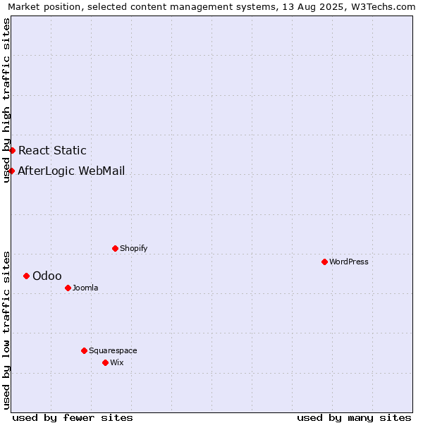 Market position of Odoo vs. React Static vs. AfterLogic WebMail