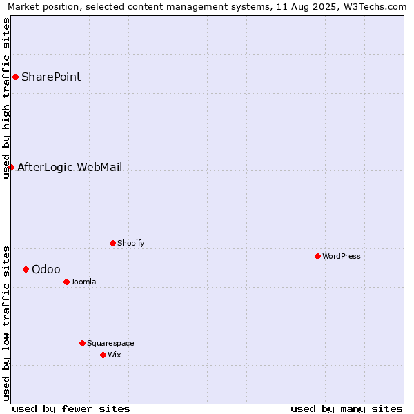 Market position of Odoo vs. SharePoint vs. AfterLogic WebMail