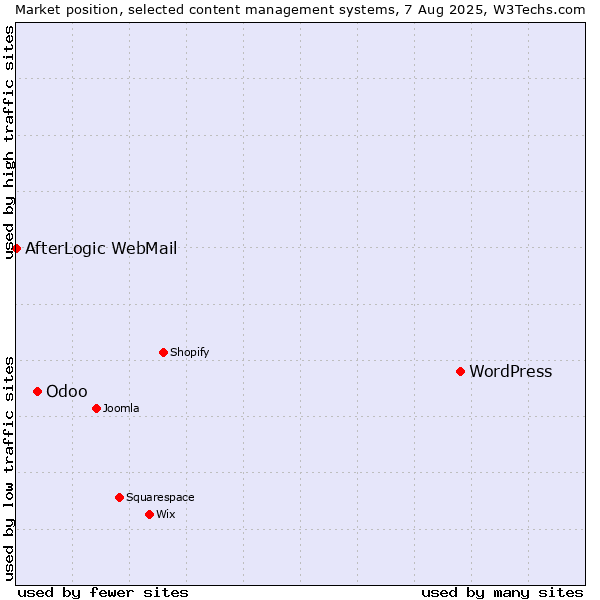Market position of WordPress vs. Odoo vs. AfterLogic WebMail
