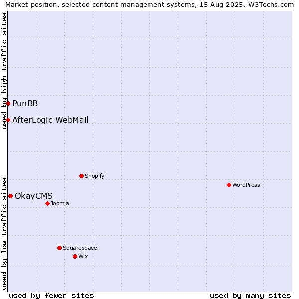 Market position of OkayCMS vs. PunBB vs. AfterLogic WebMail