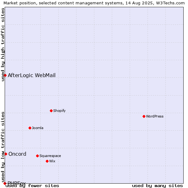 Market position of Oncord vs. AfterLogic WebMail vs. PHPFox