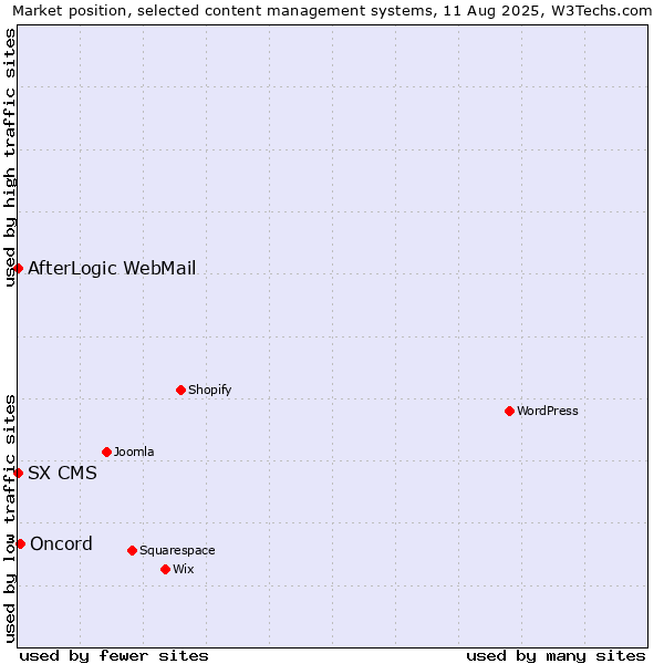 Market position of Oncord vs. AfterLogic WebMail vs. SX CMS