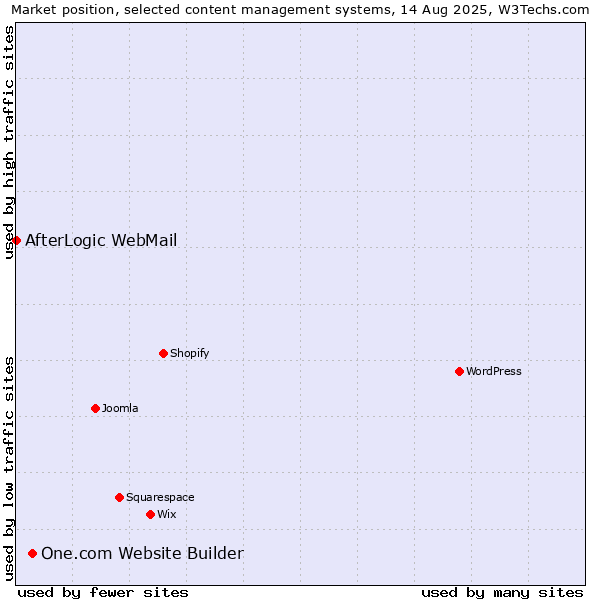 Market position of One.com Website Builder vs. AfterLogic WebMail