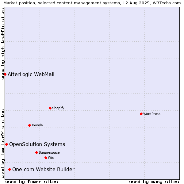 Market position of One.com Website Builder vs. OpenSolution Systems vs. AfterLogic WebMail