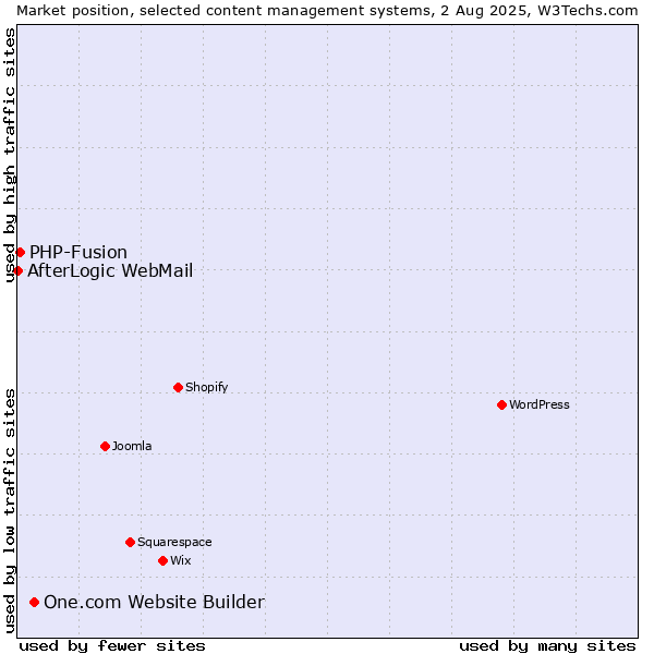Market position of One.com Website Builder vs. PHP-Fusion vs. AfterLogic WebMail
