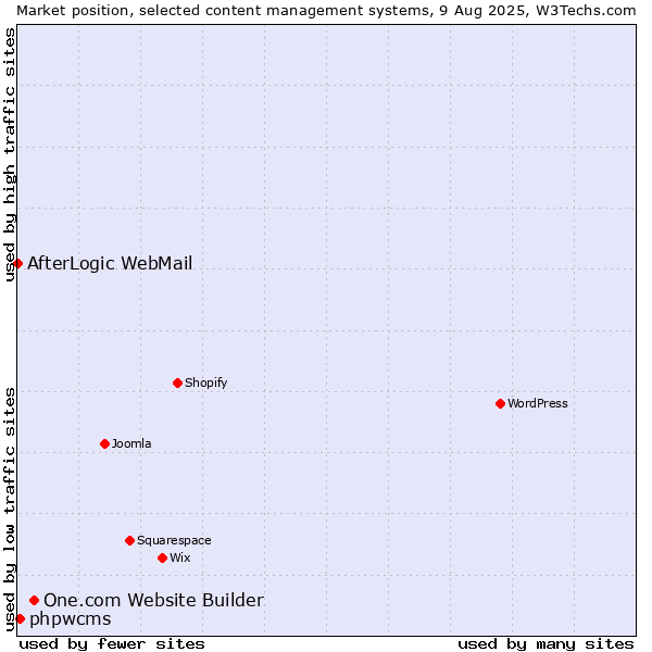 Market position of One.com Website Builder vs. phpwcms vs. AfterLogic WebMail