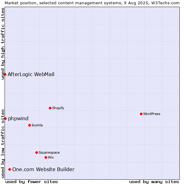 Market position of One.com Website Builder vs. phpwind vs. AfterLogic WebMail