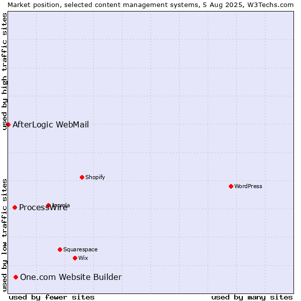 Market position of One.com Website Builder vs. ProcessWire vs. AfterLogic WebMail