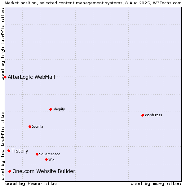 Market position of One.com Website Builder vs. Tistory vs. AfterLogic WebMail