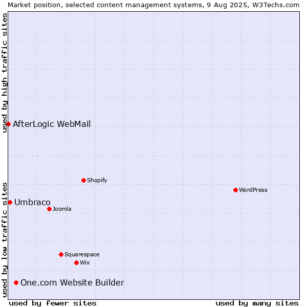 Market position of One.com Website Builder vs. Umbraco vs. AfterLogic WebMail