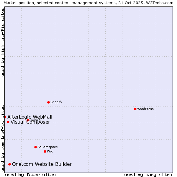 Market position of One.com Website Builder vs. Visual Composer vs. AfterLogic WebMail
