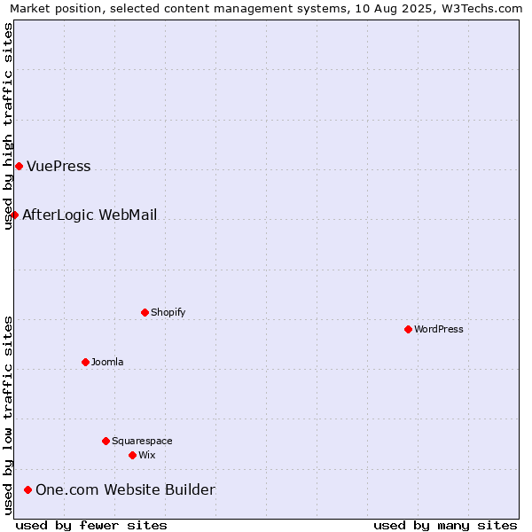 Market position of One.com Website Builder vs. VuePress vs. AfterLogic WebMail