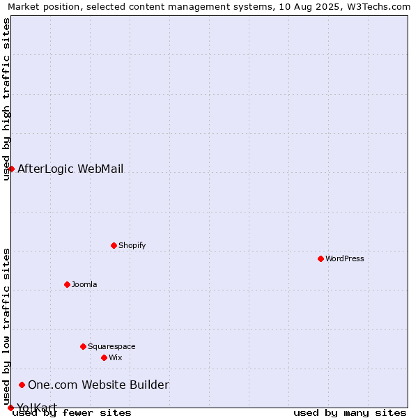 Market position of One.com Website Builder vs. AfterLogic WebMail vs. Yo!Kart