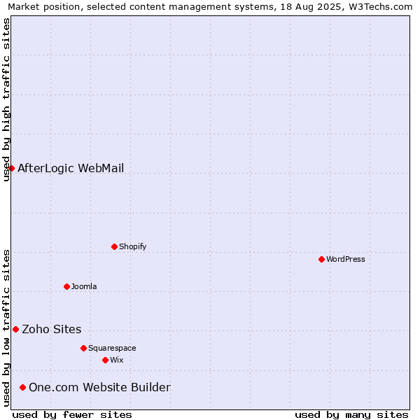 Market position of One.com Website Builder vs. Zoho Sites vs. AfterLogic WebMail