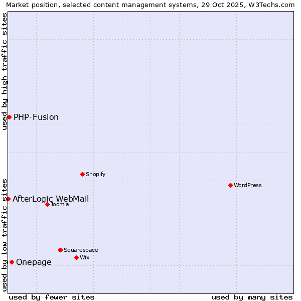 Market position of Onepage vs. PHP-Fusion vs. AfterLogic WebMail
