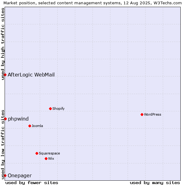 Market position of phpwind vs. AfterLogic WebMail vs. Onepager