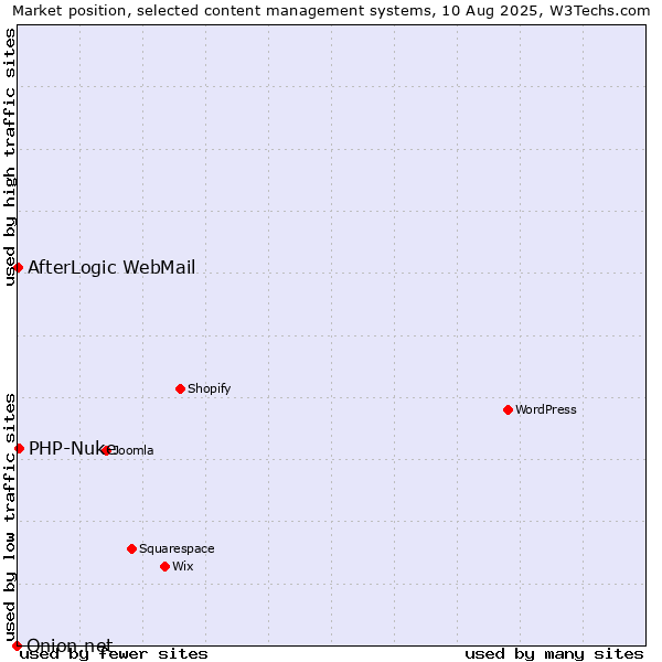 Market position of PHP-Nuke vs. AfterLogic WebMail vs. Onion.net