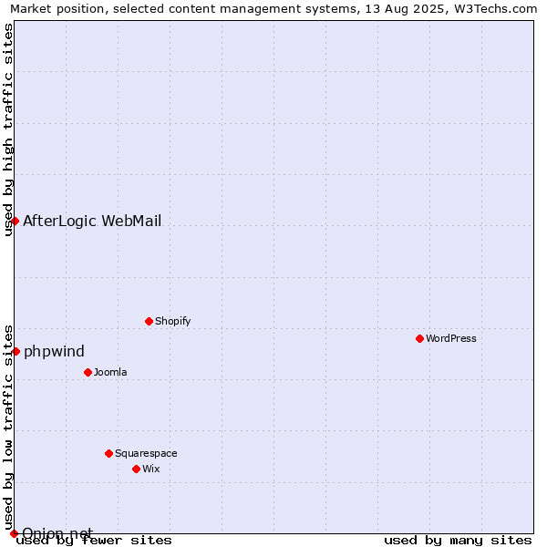 Market position of phpwind vs. AfterLogic WebMail vs. Onion.net