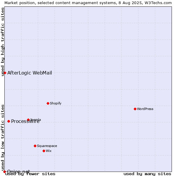 Market position of ProcessWire vs. AfterLogic WebMail vs. Onion.net