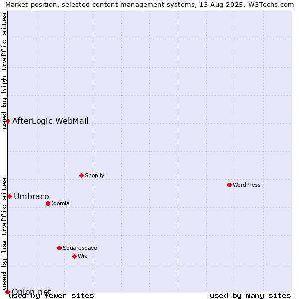 Market position of Umbraco vs. AfterLogic WebMail vs. Onion.net