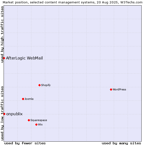 Market position of onpublix vs. AfterLogic WebMail