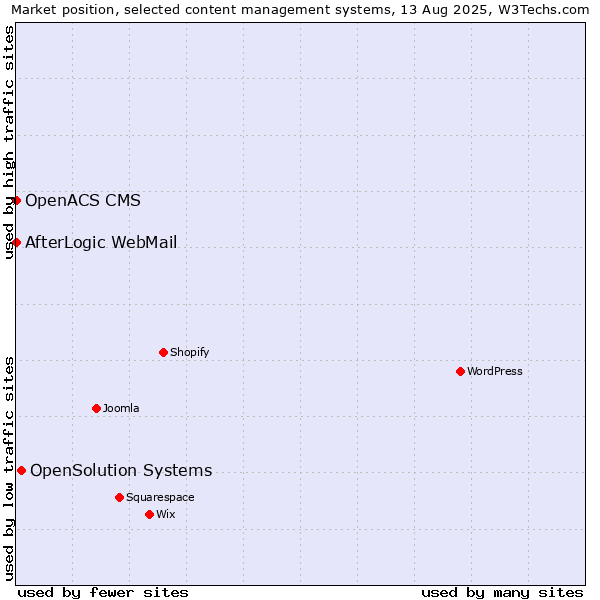 Market position of OpenSolution Systems vs. AfterLogic WebMail vs. OpenACS CMS
