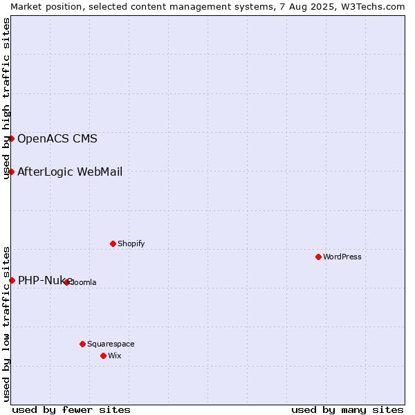 Market position of PHP-Nuke vs. AfterLogic WebMail vs. OpenACS CMS