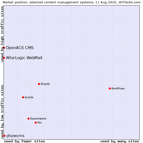 Market position of phpwcms vs. AfterLogic WebMail vs. OpenACS CMS