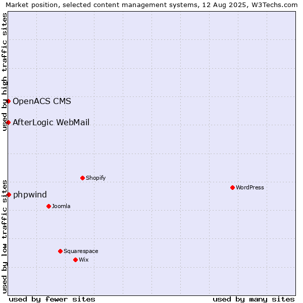 Market position of phpwind vs. AfterLogic WebMail vs. OpenACS CMS