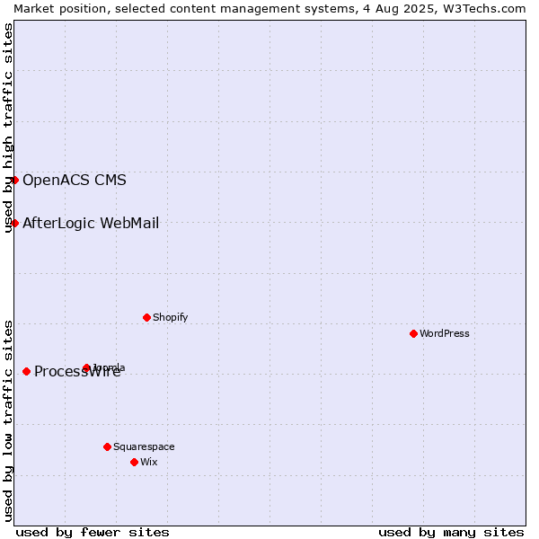 Market position of ProcessWire vs. AfterLogic WebMail vs. OpenACS CMS