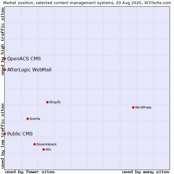 Market position of AfterLogic WebMail vs. Public CMS vs. OpenACS CMS