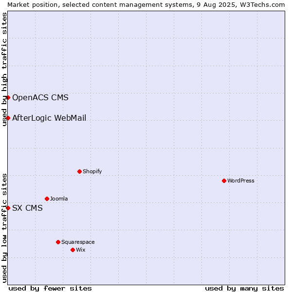 Market position of AfterLogic WebMail vs. SX CMS vs. OpenACS CMS