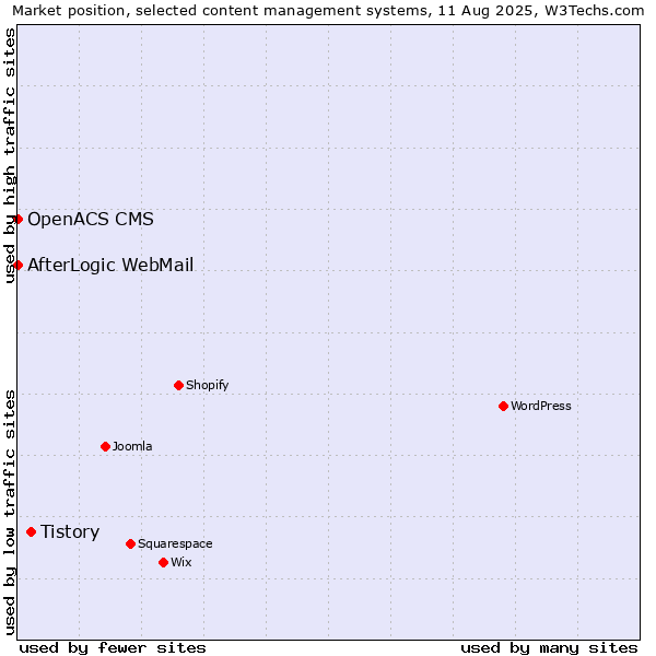 Market position of Tistory vs. AfterLogic WebMail vs. OpenACS CMS