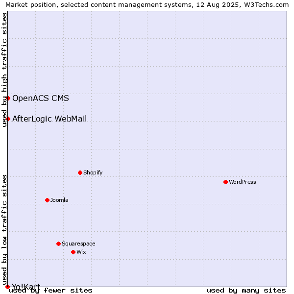 Market position of AfterLogic WebMail vs. OpenACS CMS vs. Yo!Kart