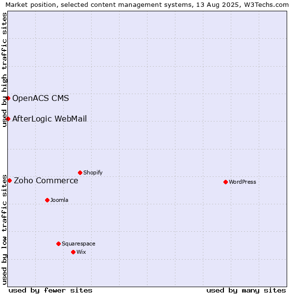 Market position of Zoho Commerce vs. AfterLogic WebMail vs. OpenACS CMS