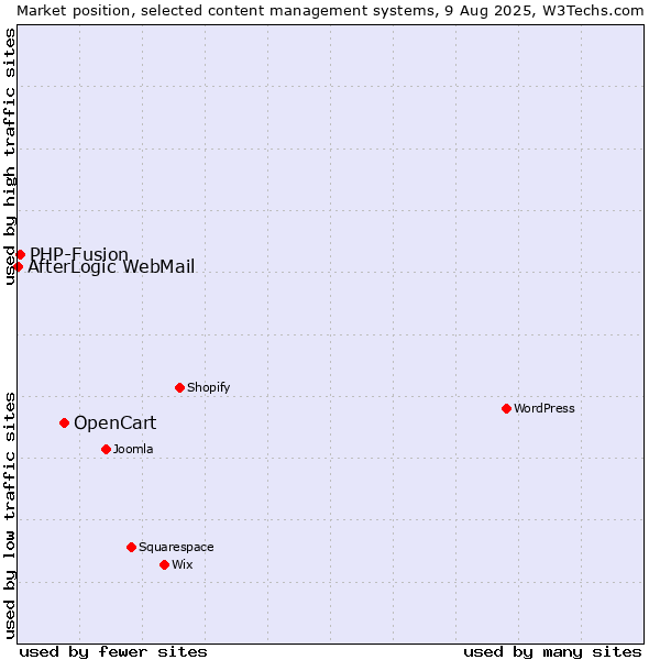 Market position of OpenCart vs. PHP-Fusion vs. AfterLogic WebMail