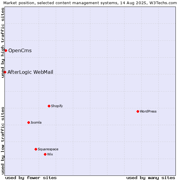 Market position of OpenCms vs. AfterLogic WebMail