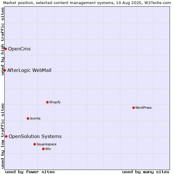 Market position of OpenSolution Systems vs. OpenCms vs. AfterLogic WebMail