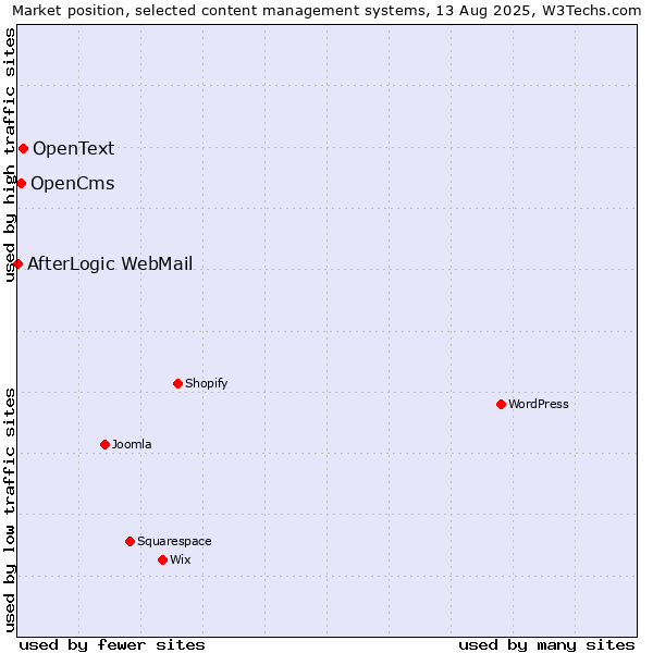 Market position of OpenText vs. OpenCms vs. AfterLogic WebMail