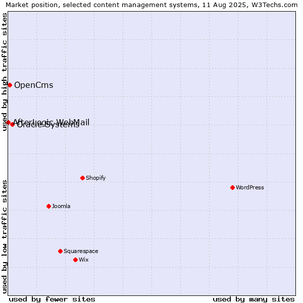 Market position of Oracle Systems vs. OpenCms vs. AfterLogic WebMail