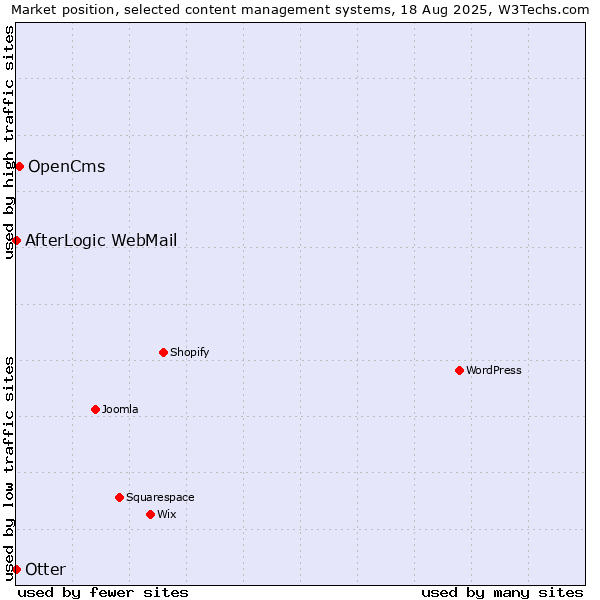 Market position of OpenCms vs. Otter vs. AfterLogic WebMail