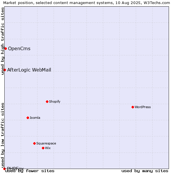 Market position of OpenCms vs. AfterLogic WebMail vs. PHPFox