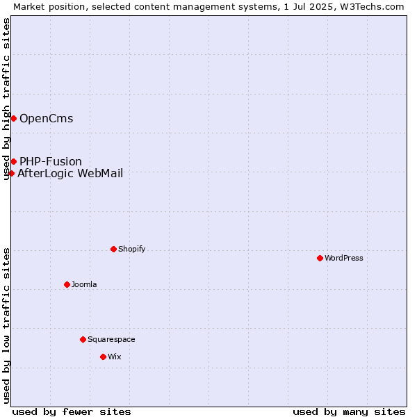 Market position of OpenCms vs. PHP-Fusion vs. AfterLogic WebMail