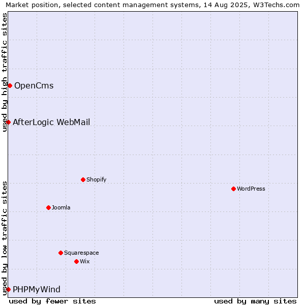 Market position of OpenCms vs. AfterLogic WebMail vs. PHPMyWind