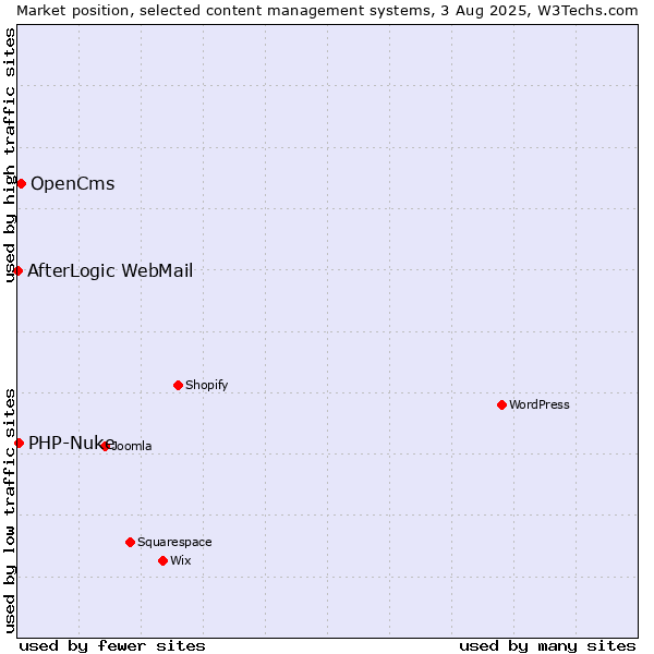 Market position of OpenCms vs. PHP-Nuke vs. AfterLogic WebMail