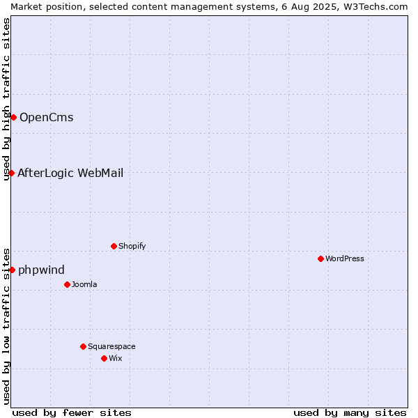 Market position of OpenCms vs. phpwind vs. AfterLogic WebMail